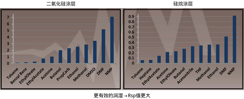 涂覆二氧化硅的氧化鋅（親水性）和涂覆硅烷的氧化鋅（疏水性）的相對弛豫速率之間的比較