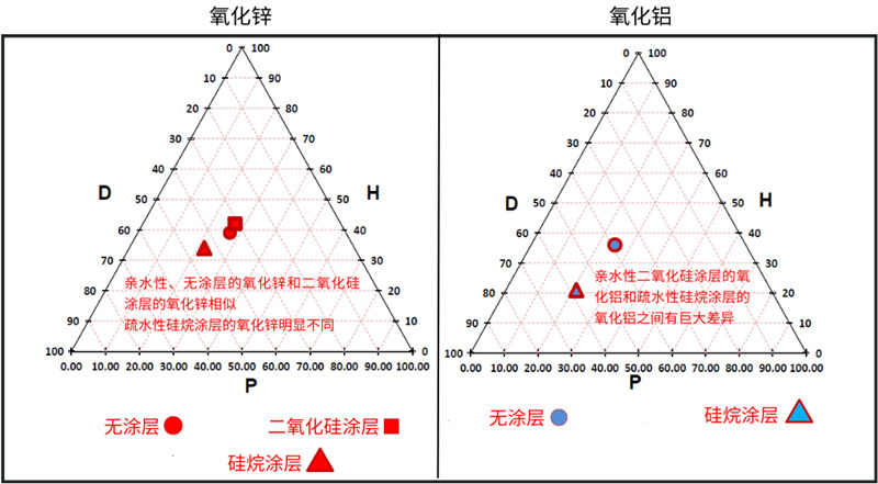 親水性氧化鋅和氧化鋁與其疏水衍生物對比