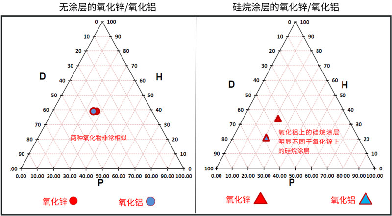 比較氧化鋅和氧化鋁及其疏水衍生物