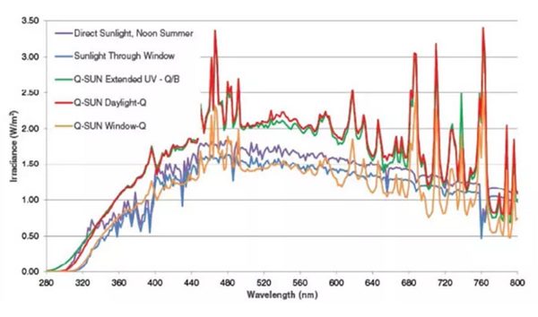 Q-SUN氙燈老化箱可模擬太陽(yáng)光全光譜