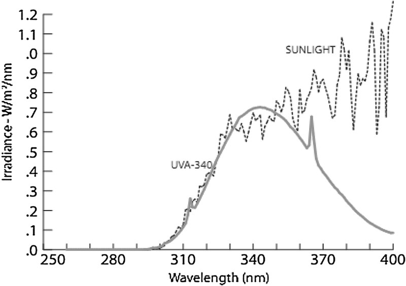 圖2：UVA -340燈管波長(zhǎng)