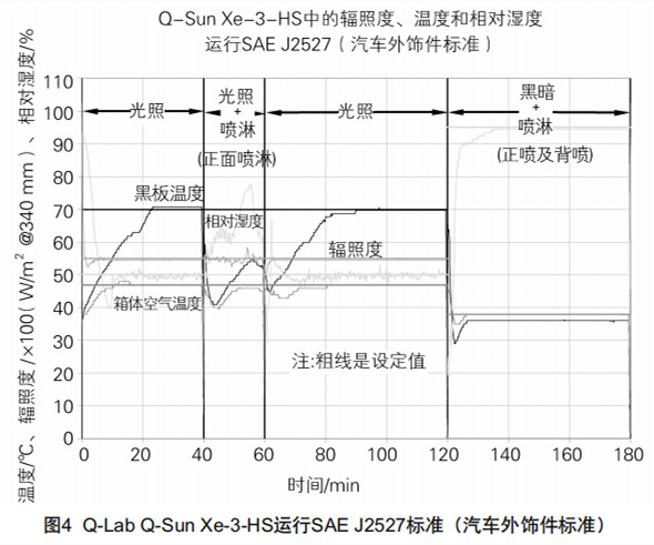 圖4Q-LabQ-Sun Xe-3-HS運(yùn)行SAEJ2527標(biāo)準(zhǔn)（汽車(chē)外飾件標(biāo)準(zhǔn)）