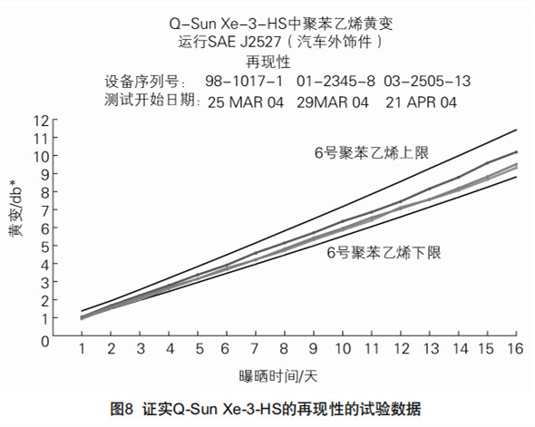 圖8證實(shí)Q-Sun Xe-3-HS的再現(xiàn)性的試驗(yàn)數(shù)據(jù)