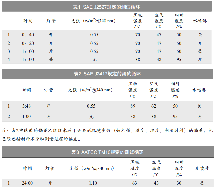 表1 SAE J2527 & 表2 SAE J2412 & 表3 AATCC TM16