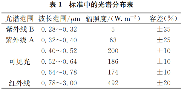 表１ 標準中的光譜分布表