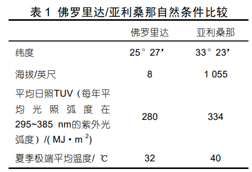 表 1 佛羅里達(dá)/亞利桑那自然條件比較