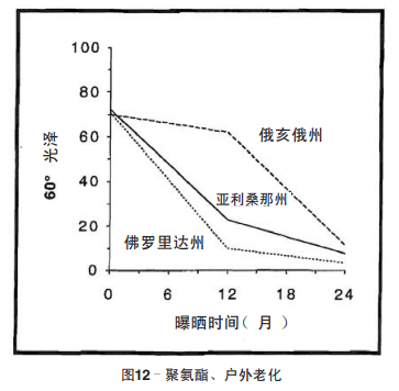 圖12 聚氨酯、戶外老化