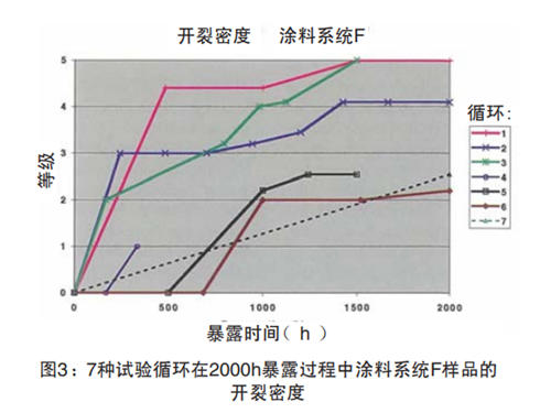 圖3：7種試驗(yàn)循環(huán)在2000h暴露過程中涂料系統(tǒng)F樣品的