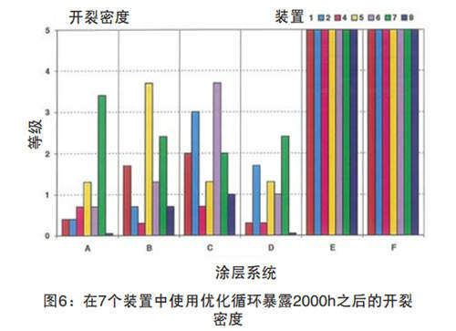 圖6：在7個(gè)裝置中使用優(yōu)化循環(huán)暴露2000h之后的開裂