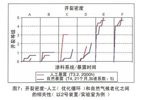 圖7：開裂密度-人工（優(yōu)化循環(huán)）和自然氣候老化之間的相關(guān)性（以2號(hào)裝置實(shí)驗(yàn)室為例）