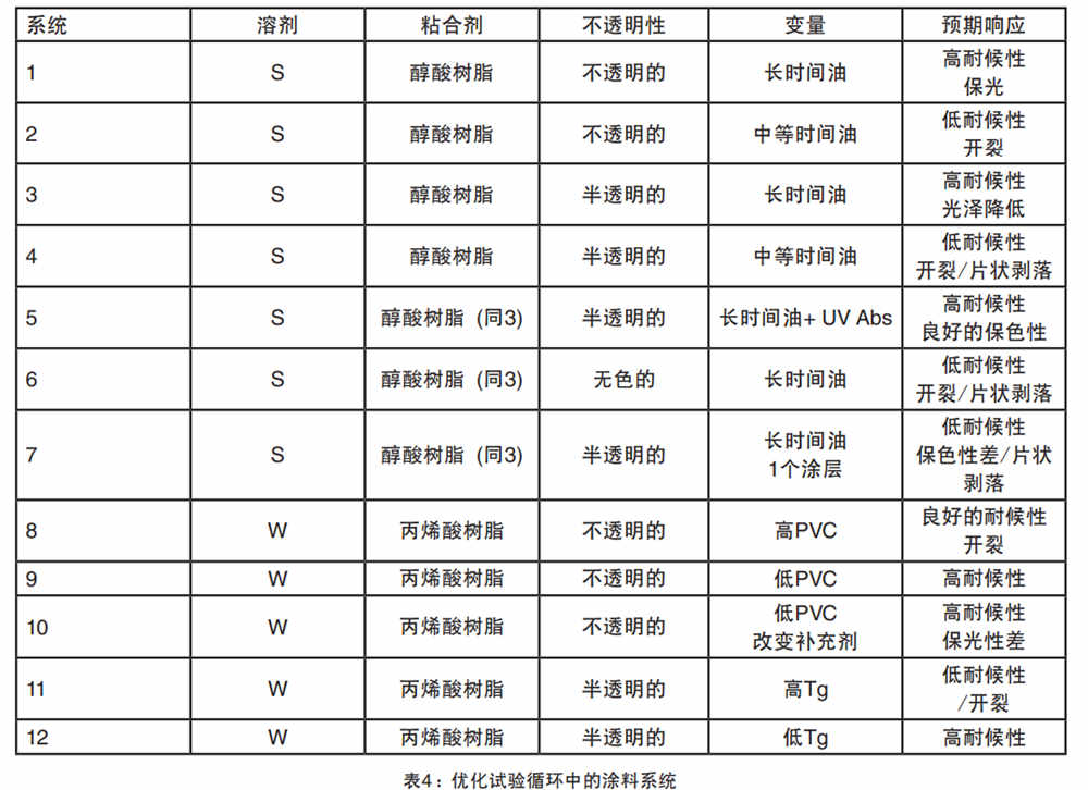 表4：優(yōu)化試驗(yàn)循環(huán)中的涂料系統(tǒng)