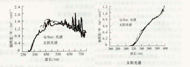 圖1是Q-LAB公司配備有過濾器的Q-SUN氙燈日曬機(jī)的光譜與透過玻璃的太陽光光譜之間的比較。