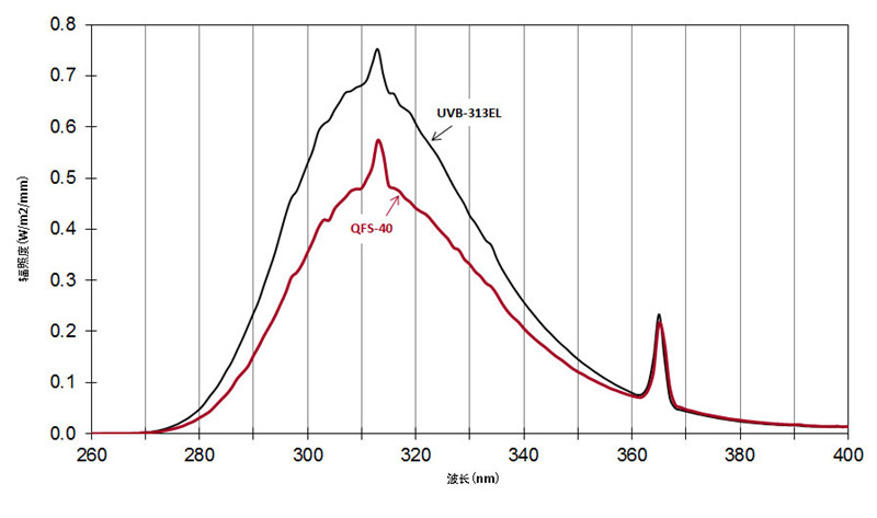 QFS-40和UVB-313EL燈管的區(qū)別