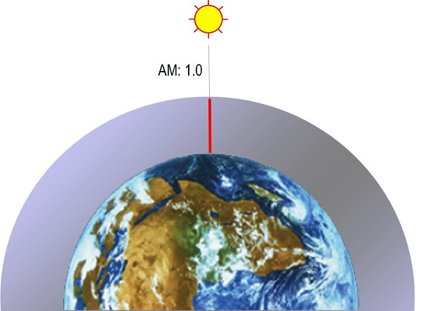 當(dāng)輻射被一種大氣過濾時(shí)太陽的位置（空氣質(zhì)量 AM 1.0）