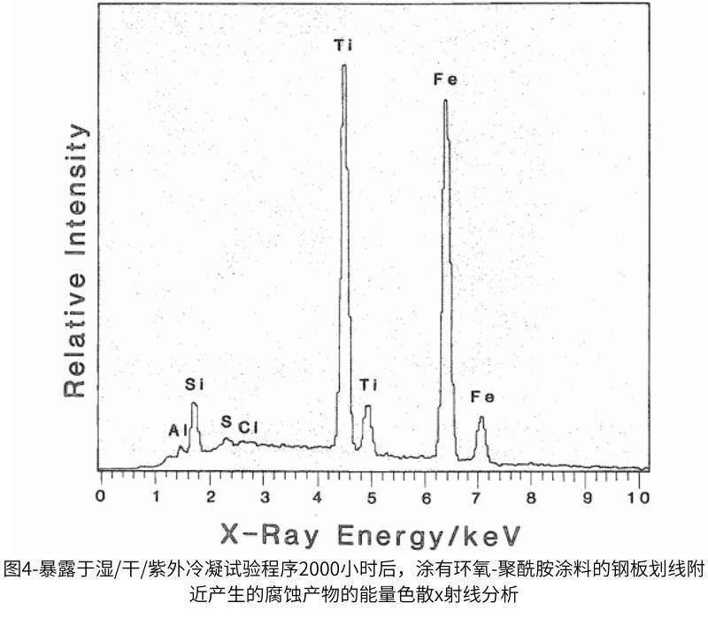 圖4-暴露于濕/干/紫外冷凝試驗程序2000小時后，涂有環(huán)氧-聚酰胺涂料的鋼板劃線附近產(chǎn)生的腐蝕產(chǎn)物的能量色散x射線分析