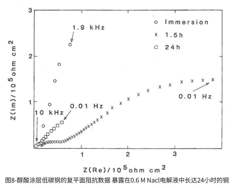 圖8-醇酸涂層低碳鋼的復(fù)平面阻抗數(shù)據(jù)暴露在0.6MNcl電解液中長(zhǎng)達(dá)24小時(shí)的鋼