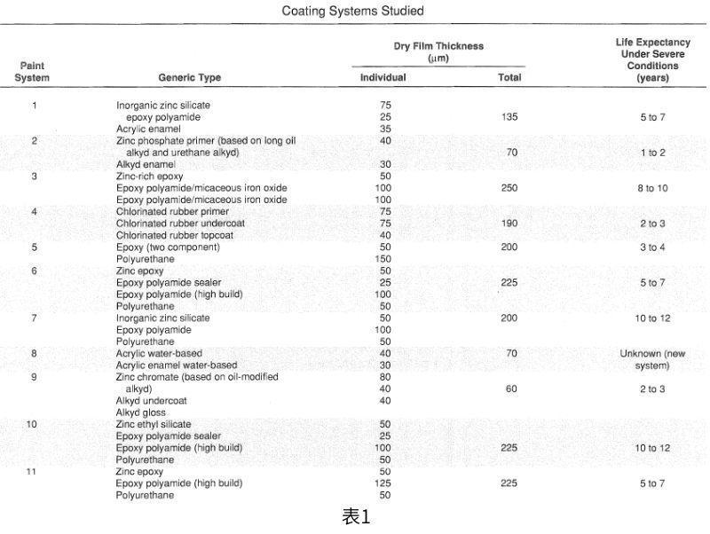 涂層加速老化測試和腐蝕測試說明表