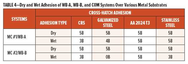表4-WB-A,WB-B和COM系統(tǒng)在各種金屬基材上的干粘性和濕粘性