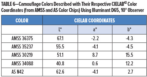 表6-偽裝顏色及其相應(yīng)的CIELAB2顏色坐標描述（來自AMSS和AS色卡），使用D65,10觀察
