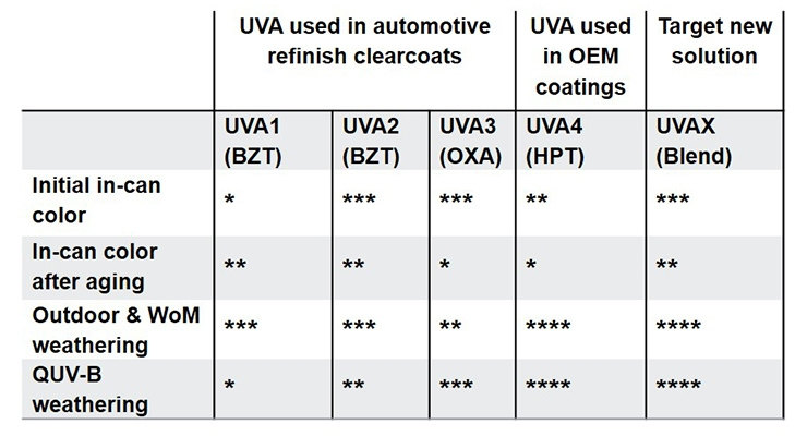 汽車修補漆中常用的紫外線吸收劑（UVA1、UVA2和UVA3）的主要特點。