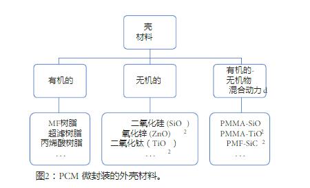 PCM 微封裝的外殼材料