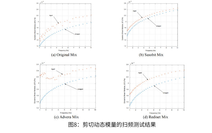 圖8剪切動(dòng)態(tài)模量的掃頻測(cè)試結(jié)果