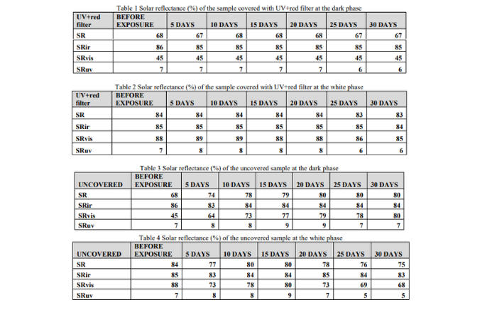 表1,2列出了用紫外線+紅色濾光片覆蓋的樣品的太陽反射率的計算值。表3,4列出了未覆蓋的樣品在暗相和白相時的太陽反射率計算值。