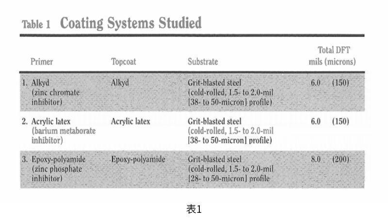 三種商業(yè)質量的工業(yè)防腐涂層系統(tǒng)