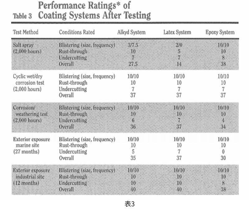表3顯示了涂層系統(tǒng)在2000小時加速測試后以及在海洋和工業(yè)場所現(xiàn)場測試后的平均ASTM起泡等級