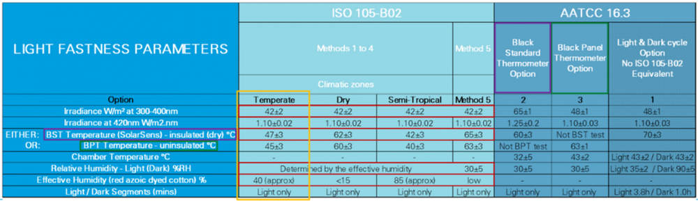 ISO 105 B02 和 AATCC 16.3有什么區(qū)別？