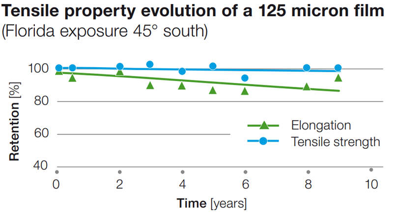 125微米薄膜的拉伸性能演變 (佛羅里達州南緯45度曝光)