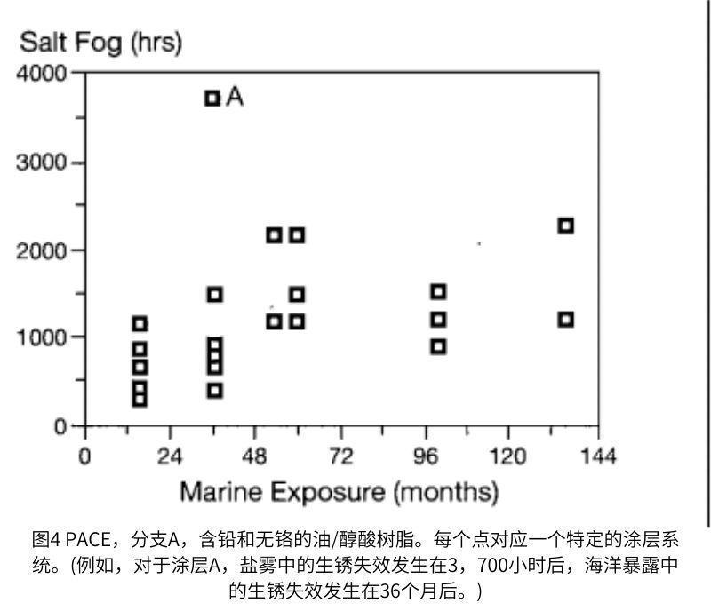 圖4是一組醇酸涂料在鹽霧中的失效時間與在Kure Beach的失效時間的散點圖