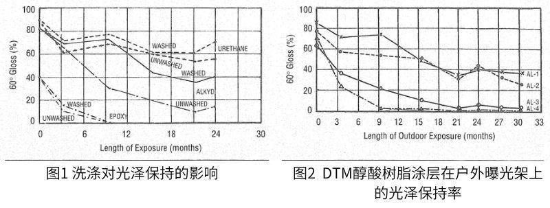 圖2顯示了溶劑型醇酸涂層的結果
