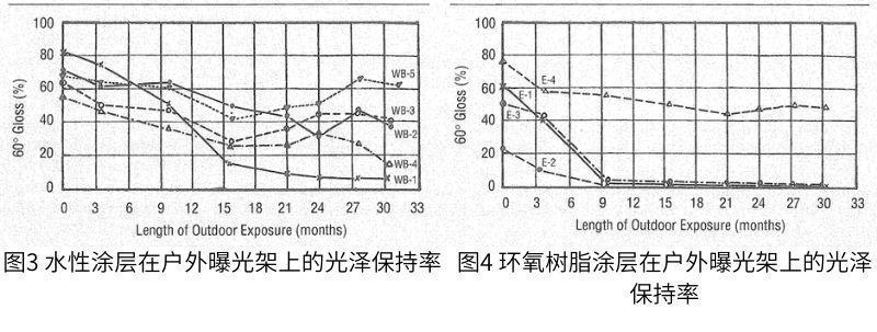 圖3是水基涂層光澤度變化與戶外暴露時間的函數關系；圖4環(huán)氧涂層光澤度變化與戶外暴露時間的函數關系；