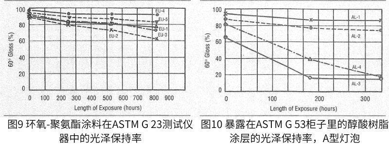 在ASTM G 23測試裝置中暴露相同涂層的相應結果如圖6-9所示。