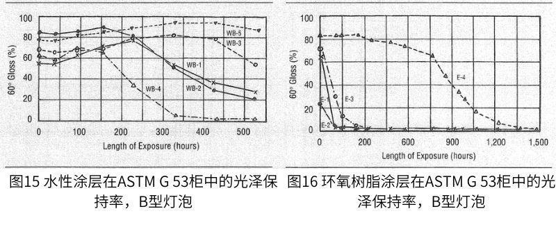 水基涂層的測試結果如圖15所示，環(huán)氧樹脂的測試結果如圖16所示