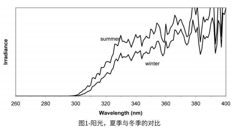 圖1顯示了夏季陽(yáng)光的光譜能量分布(SED)與冬季陽(yáng)光的SED的對(duì)比