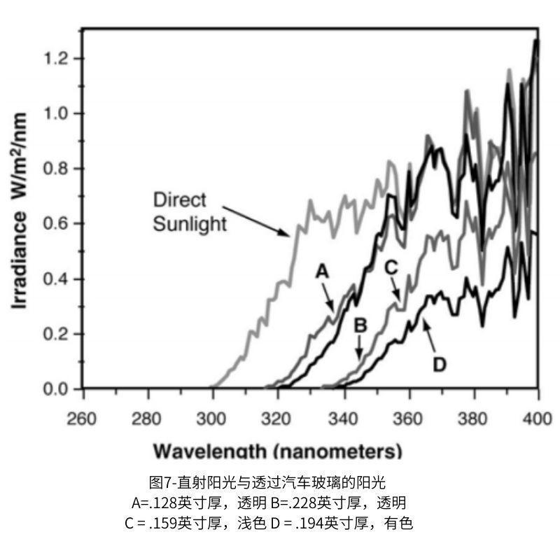 圖7顯示了福特和通用汽車(chē)側(cè)窗和后窗的陽(yáng)光直射對(duì)比