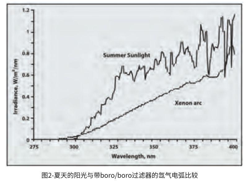 圖2 夏天的陽光與帶boro/boro過濾器的氙氣電弧比較