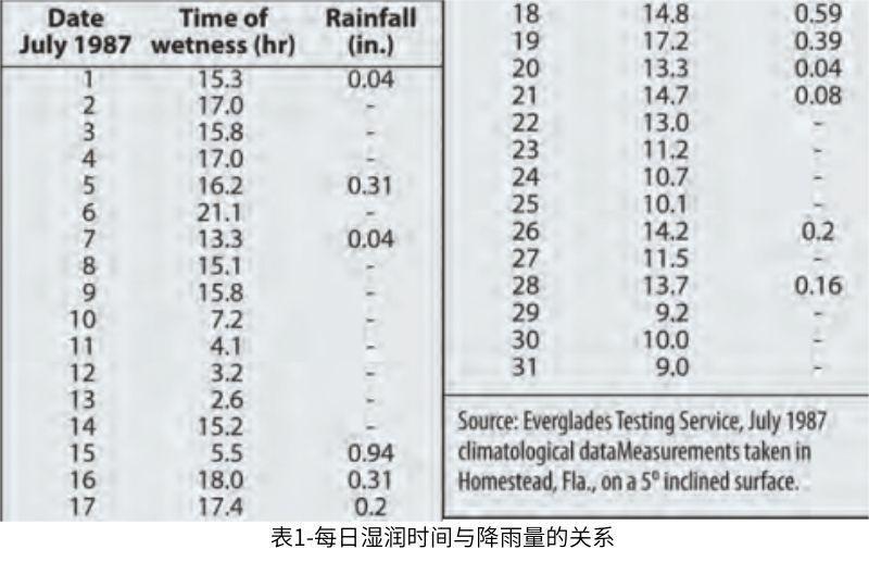 表1顯示了佛羅里達州暴露期間一個典型月份的每日濕潤時間與降雨量的對比。