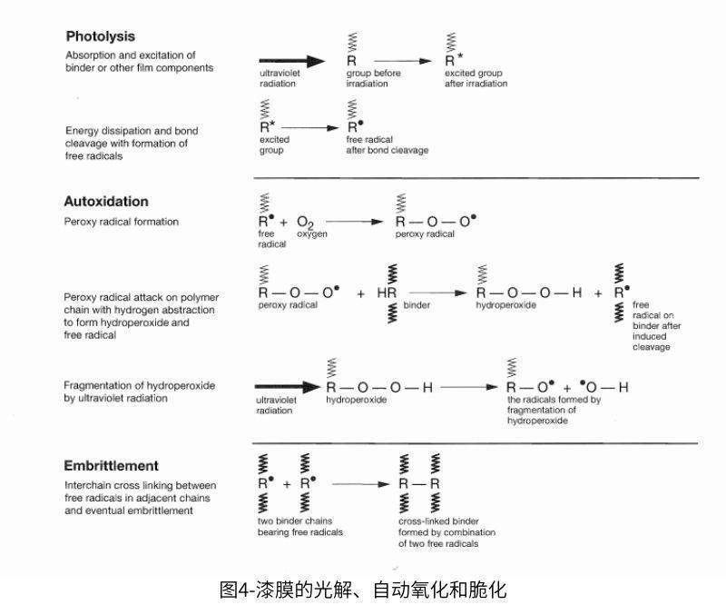 圖4漆膜的光解、自動氧化和催化