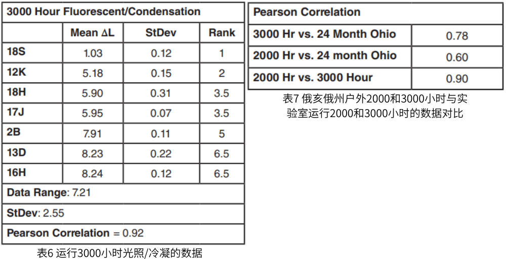 表6為運行3000小時光照/冷凝的數(shù)據(jù)，表7為俄亥俄州戶外2000和3000小時與實驗室運行數(shù)據(jù)對比