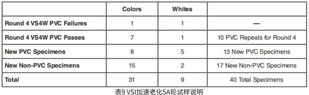 表9 VSI加速老化5A輪樣品說明