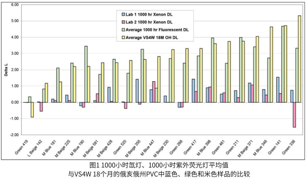 圖1 1000小時氙燈、1000小時紫外熒光燈平均值 與VS4W 18個月的俄亥俄州PVC中藍色、綠色和米色樣品的比較