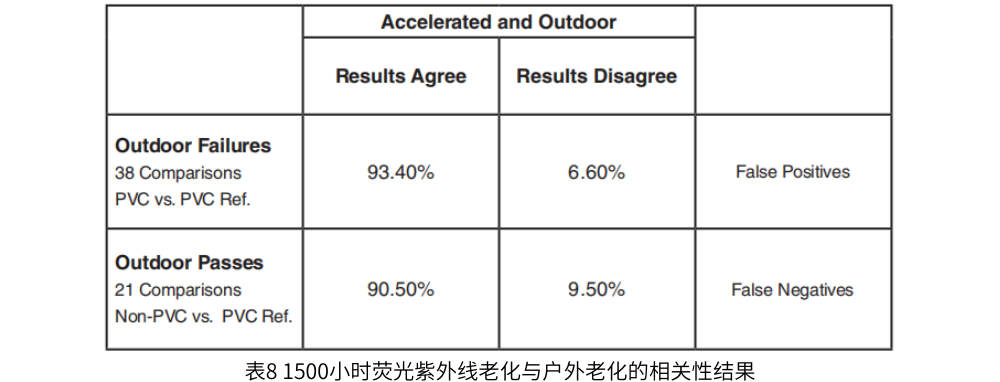 表8 1500小時熒光紫外線老化與戶外的相關(guān)性結(jié)果