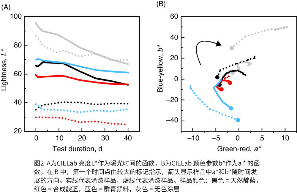 圖2  A為CIELab 亮度L*作為曝光時(shí)間的函數(shù)，B為CIELab 顏色參數(shù)b*作為a * 的函數(shù)。