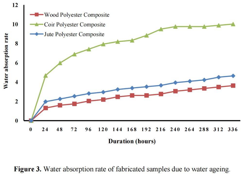 圖3 由于水老化，制造樣品的吸水率發(fā)生變化