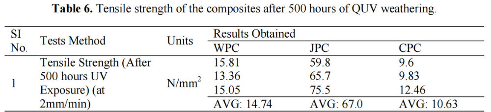 表6 經(jīng)過500小時QUV老化后復(fù)合材料的拉伸強度