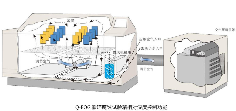 Q-FOG 循環(huán)腐蝕試驗(yàn)箱相對(duì)濕度控制功能