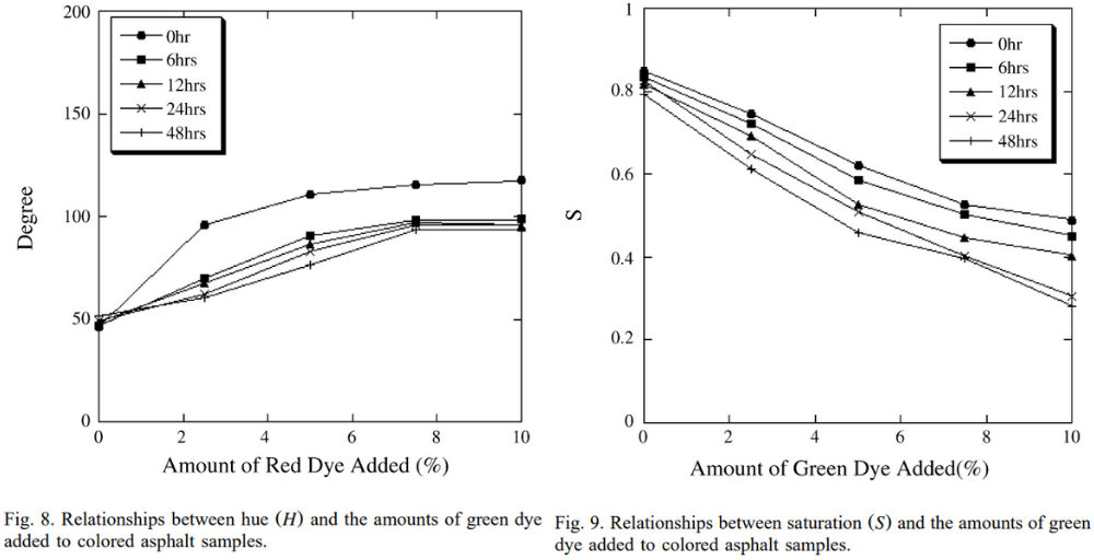圖8. 色調(diào)（H）與添加到彩色瀝青樣品中的綠色染料數(shù)量之間的關(guān)系；圖9. 色調(diào)（S）與彩色瀝青樣品中綠色染料的添加量之間的關(guān)系。